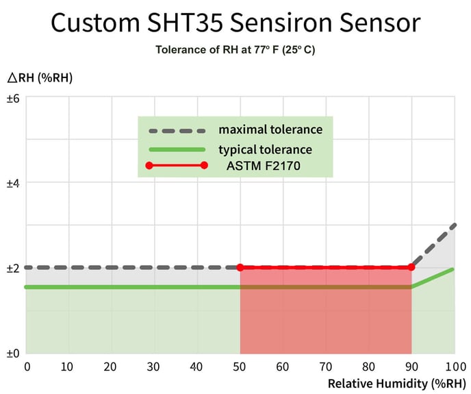 Custom-SHT35-Sensiron-Sensor